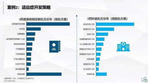 洞見未來 大數(shù)據(jù)在醫(yī)藥企業(yè)的應(yīng)用、軟件開發(fā)與價值變現(xiàn)